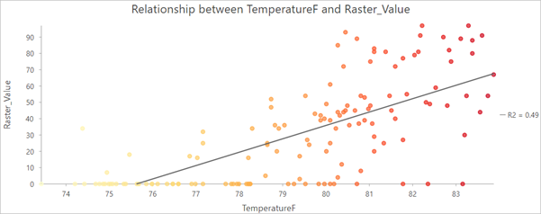 Scatter plot of temperature versus impervious surfaces