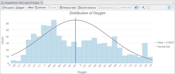 Oxygen measurements with a logarithmic transformation, closer to normal distribution