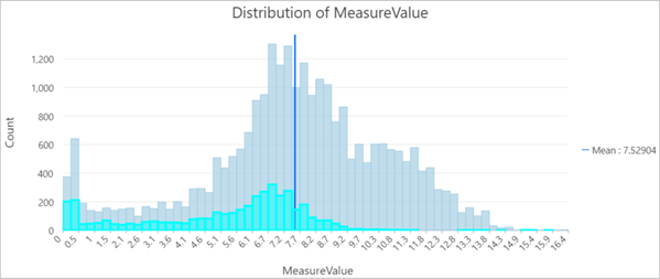 Histogram with selected summer of 2014 bins selected