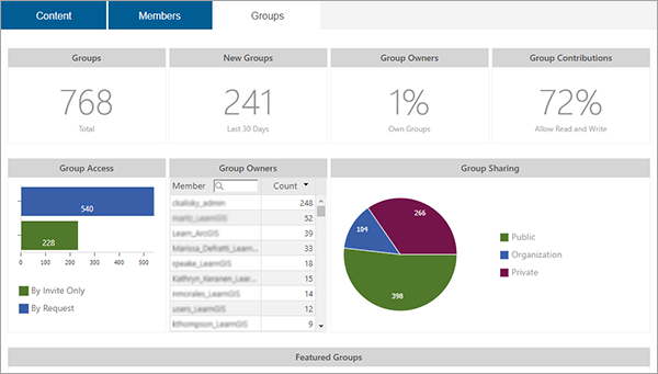 Sample View Status page for group usage