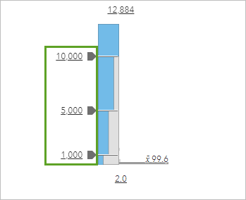 Rupturas de clase establecidas en 10.000, 5.000 y 1.000 en el histograma
