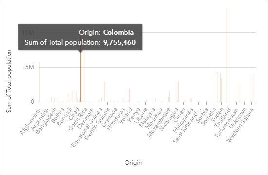 Colombia seleccionada en el gráfico de columnas