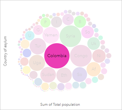 Colombia seleccionada en el gráfico de burbujas