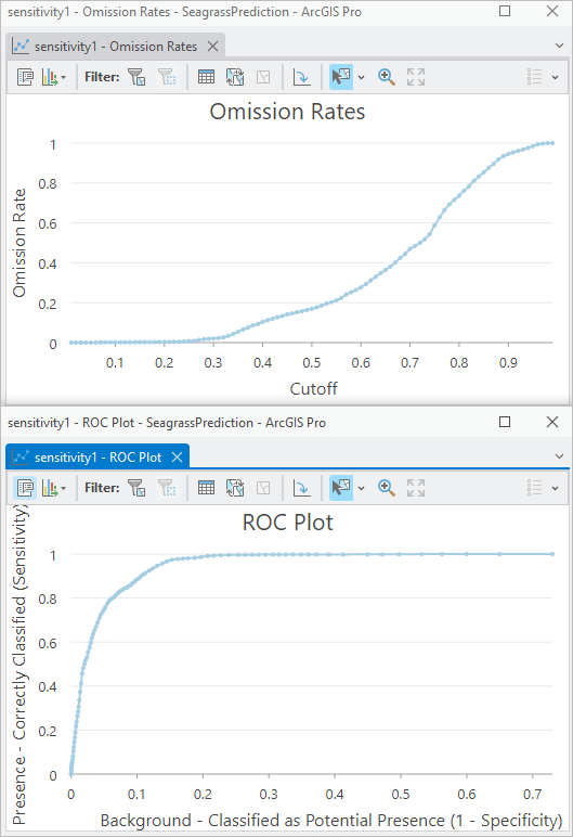 Диаграммы Частота пропусков и График ROC показаны вместе.