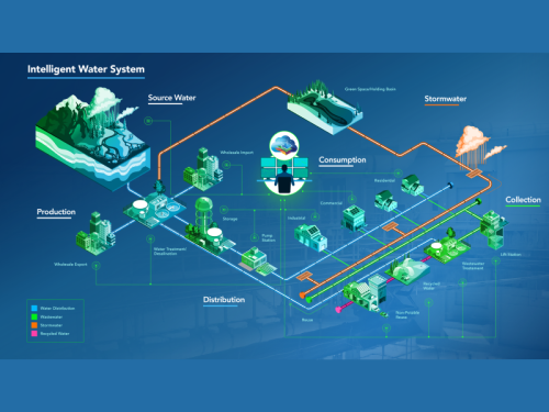 Learn ArcGIS Utility Network for Sewer and Stormwater