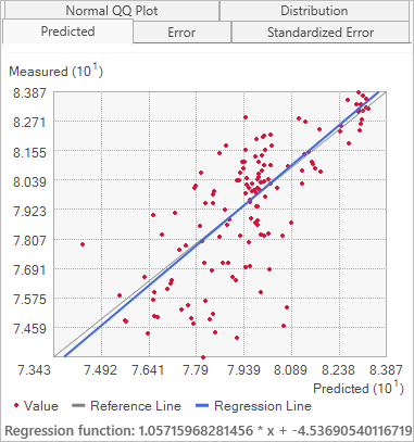 Kreuzvalidierungsdiagramm mit vorhergesagten und gemessenen Werten