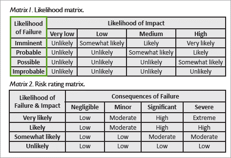 Werte im "ISA Basic Tree Risk Assessment Form", die der Domäne "FailureRisk" entsprechen