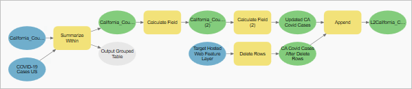 Automatisch angeordnetes Modelllayout