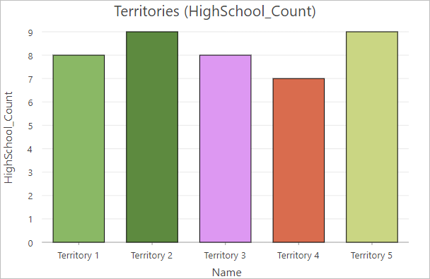 Balkendiagramm mit der Anzahl der High Schools in den einzelnen Gebieten