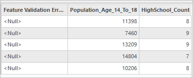 Spalten "Population_Age_14_To_18" und "HighSchool_Count" in der Attributtabelle "Gebiete"