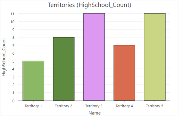 Balkendiagramm mit der Anzahl der High Schools in den einzelnen Gebieten