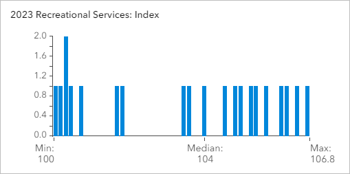 Histogramm für die Variable "2023 Recreational Services: Index"