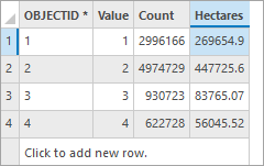 Werte des Feldes "Hectares"