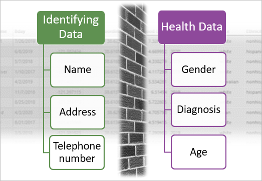 Ein Anonymisierungsdiagramm mit von den Gesundheitsdaten getrennten Identifikatordaten