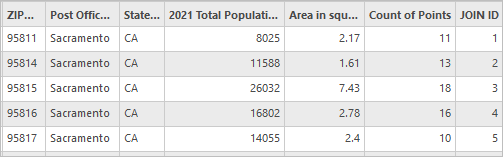 Werte der Tabelle "HBLL_by_zip_year"