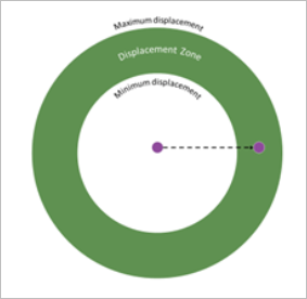 Diagramm der Geomaskierung mit der Ringmethode