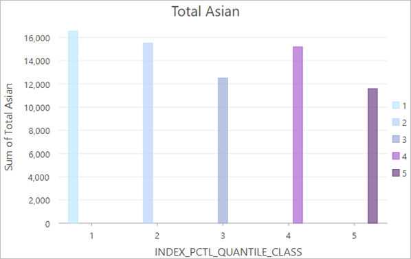 Diagramm für "Total Asian" mit Aufteilung nach Indexzahl-Quintilen