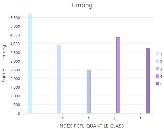 Diagramm für "Hmong" mit Aufteilung nach Indexzahl-Quintilen