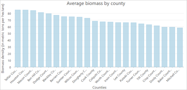 Diagramm "Average biomass by county"