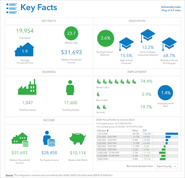 Infografik "Key Facts" für University Lake