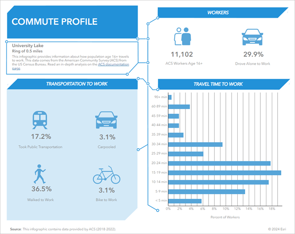 Infografik "Commute Profile"