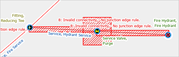 Fehlerbereiche, die eine Serviceleitung für die Versorgung eines Hydranten und ein Serviceventil für die Entleerung umgeben.