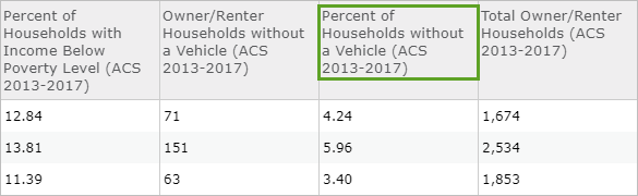 Tabelle mit Feld "Owner/Renter Households without a Vehicle"