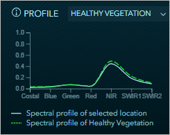 Spektralprofildiagramm für ein Pixel, das als "Healthy Vegetation" identifiziert wurde