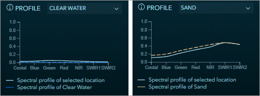 Spektralprofildiagramme für Pixel, die als "Clear Water" bzw. "Sand" identifiziert wurden