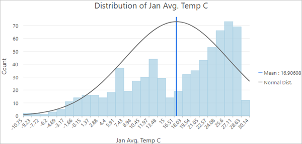 Histogramm der Verteilung von "Jan Avg. Temp C" mit mehr Daten für die höheren Werte