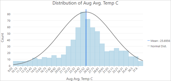 Histogramm der Verteilung von "Aug Avg. Temp C" mit Normalverteilung