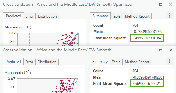 "IDW Smooth Optimized" hat den Root-Mean-Square-Wert 2,4998, und "IDW Smooth" hat den Wert 2,669.