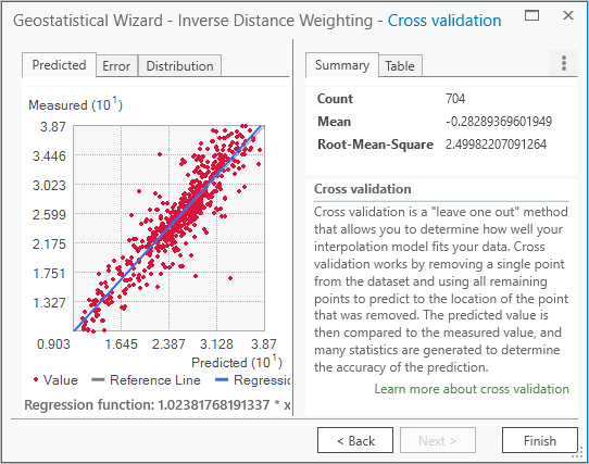 Seite "Cross validation" im Geostatistical Wizard mit einem Scatterplot und zusammenfassenden Werten