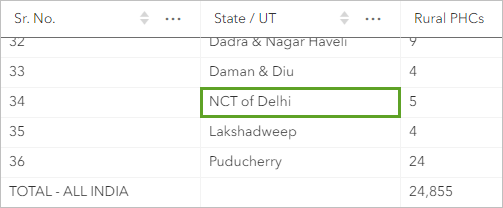 "Delhi" in der Tabelle durch "NCT of Delhi" ersetzt