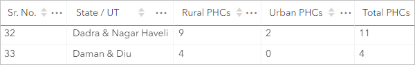 Zeilen 32 und 33 in der Tabelle