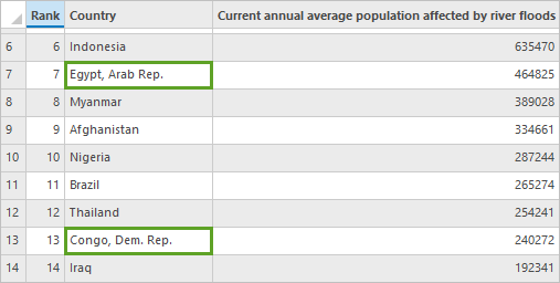 "Egypt", "Arab Rep." und "Congo, Dem. Rep." im Feld "Country"