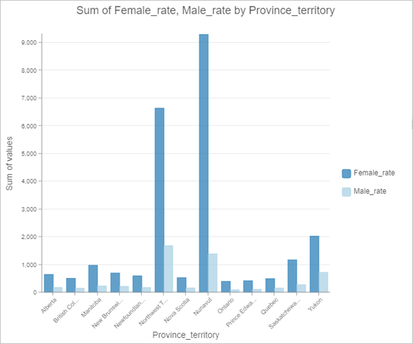 Ein Balkendiagramm der Raten von Frauen und Männern nach Provinz