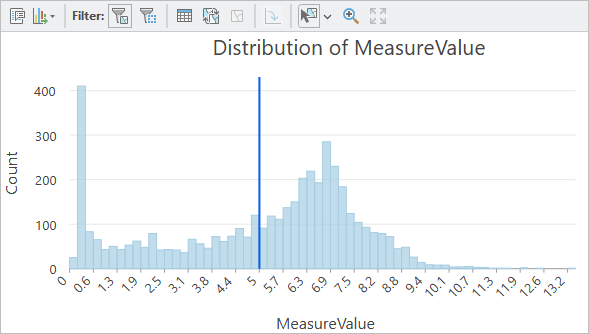 Histogramm der Daten für den Sommer 2015