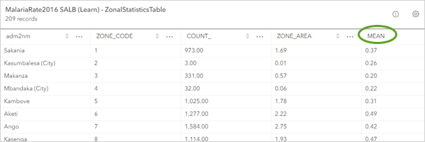 Kopfzeile MEAN in der Tabelle "MalariaRate2016 SALB"