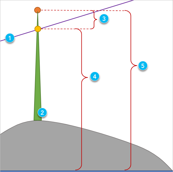 Diagramm mit Hindernisattributen