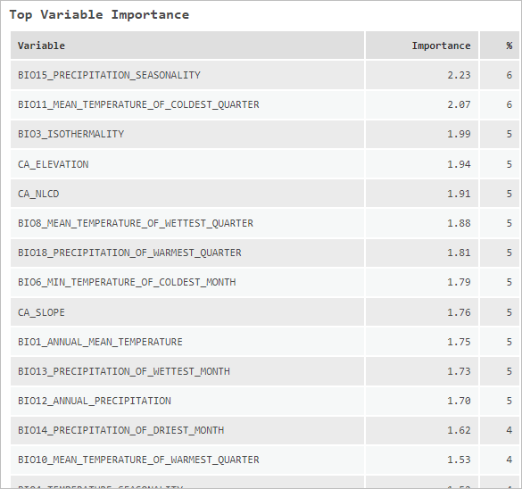 Tabelle "Höchste Wichtigkeit von Variable"