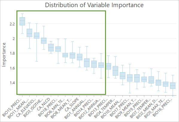 Tabelle "Verteilung der Variablengewichtung"