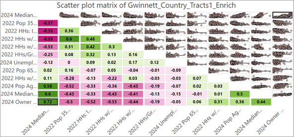 Matrix-Plot der Korrelation zwischen den sozioökonomischen Variablen