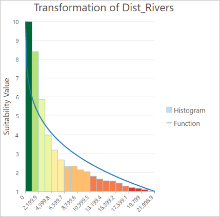 Transformation des Dist_Rivers-Diagramms