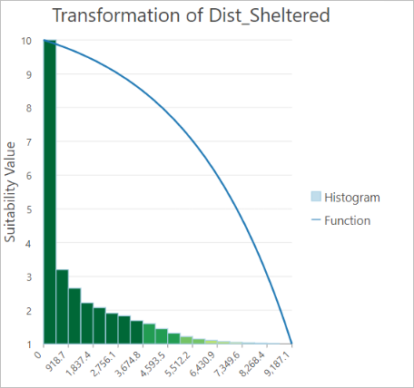 Transformation von Dist_Sheltered