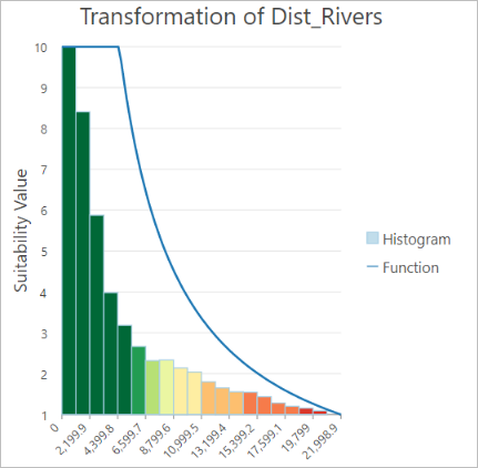 Transformation des Dist_Rivers-Plots