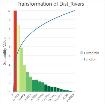 Transformation der Potenz des Dist_Rivers-Plots