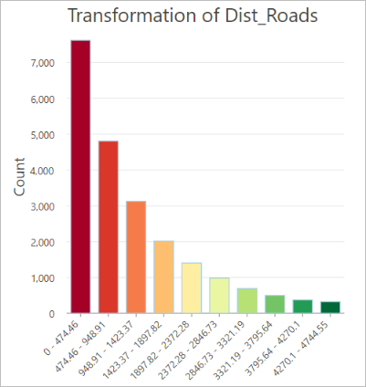 Das Balkendiagramm "Transformation of Dist_Roads"