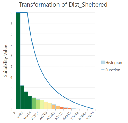 Plot "Transformation von Dist_Sheltered"