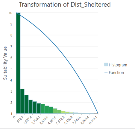 Transformation von Dist_Sheltered, bei der die Präferenz mit einer etwas schnelleren Geschwindigkeit abnimmt